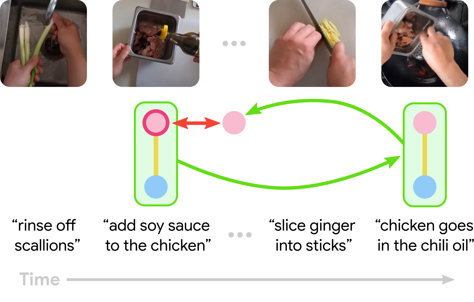 Temporal Dynamics from Cycles